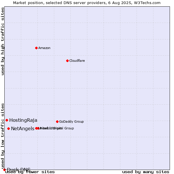 Market position of NetAngels vs. HostingRaja vs. Duck DNS