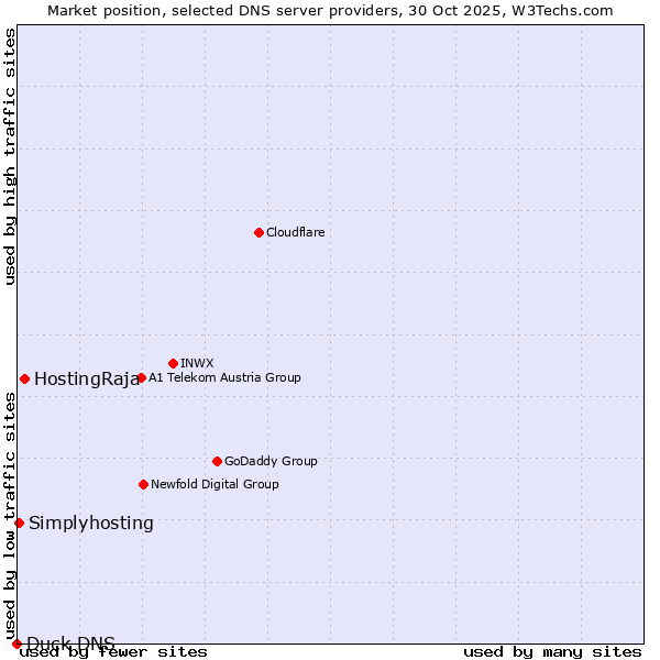 Market position of HostingRaja vs. Simplyhosting vs. Duck DNS