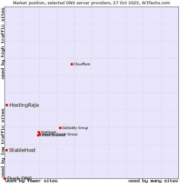 Market position of HostingRaja vs. StableHost vs. Duck DNS