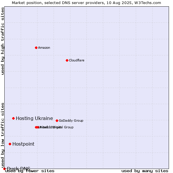 Market position of Hosting Ukraine vs. Hostpoint vs. Duck DNS