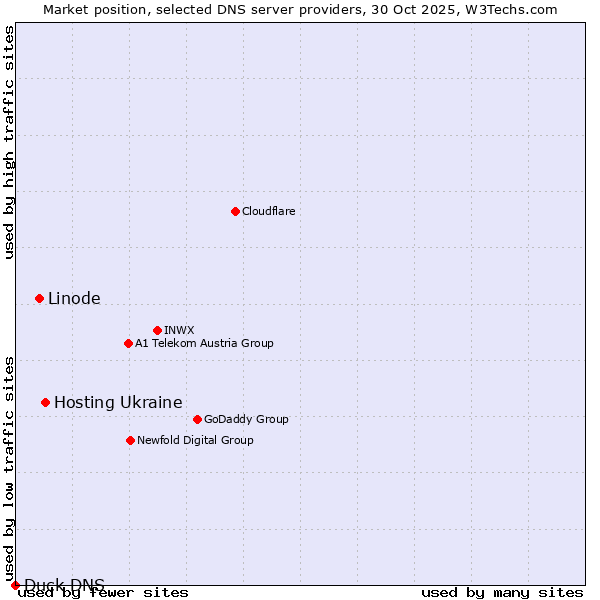 Market position of Hosting Ukraine vs. Linode vs. Duck DNS
