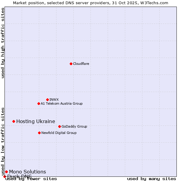 Market position of Hosting Ukraine vs. Mono Solutions vs. Duck DNS