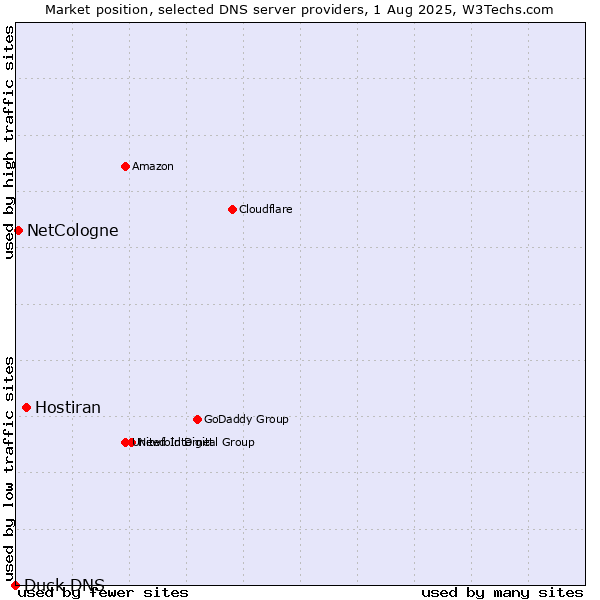 Market position of Hostiran vs. NetCologne vs. Duck DNS