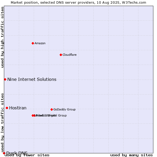 Market position of Hostiran vs. Nine Internet Solutions vs. Duck DNS