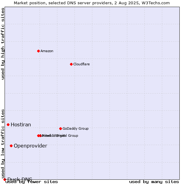 Market position of Openprovider vs. Hostiran vs. Duck DNS