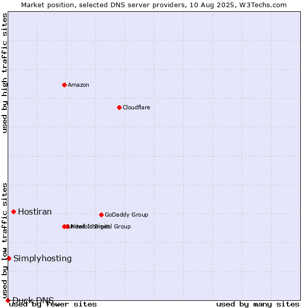 Market position of Hostiran vs. Simplyhosting vs. Duck DNS