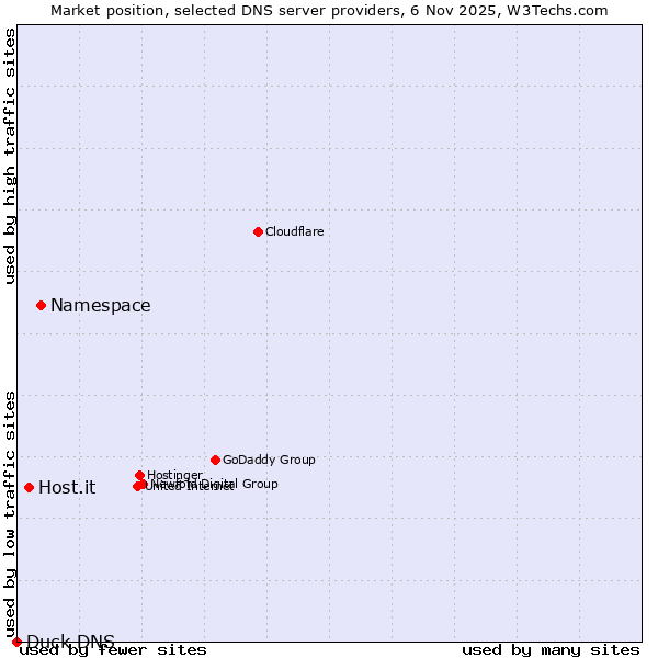 Market position of Namespace vs. Host.it vs. Duck DNS