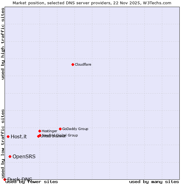 Market position of OpenSRS vs. Host.it vs. Duck DNS