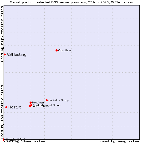 Market position of Host.it vs. VSHosting vs. Duck DNS