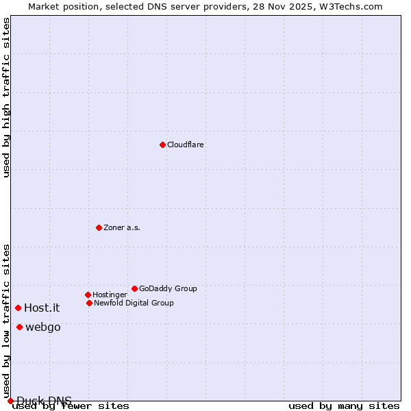 Market position of webgo vs. Host.it vs. Duck DNS