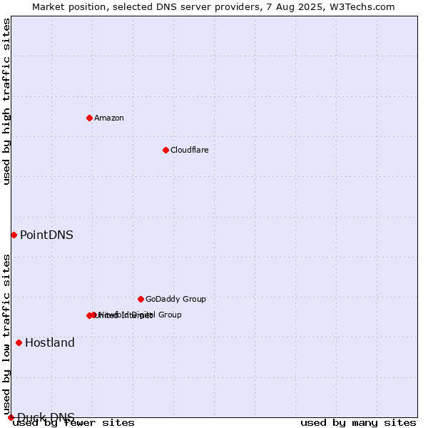 Market position of Hostland vs. PointDNS vs. Duck DNS