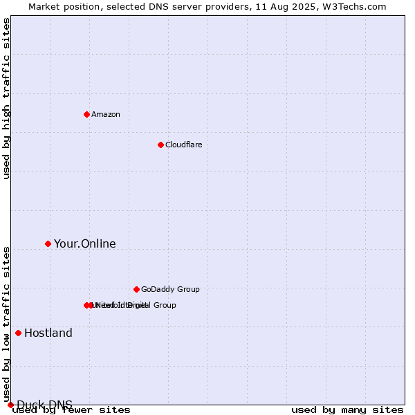 Market position of Your.Online vs. Hostland vs. Duck DNS