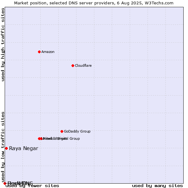 Market position of Raya Negar vs. Duck DNS vs. HostMDs