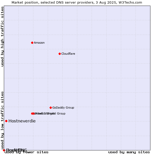 Market position of Hostneverdie vs. Duck DNS vs. HostMDs