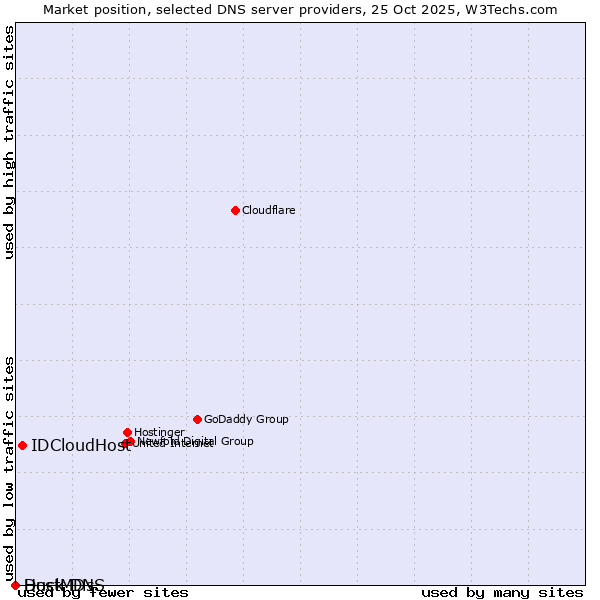 Market position of IDCloudHost vs. Duck DNS vs. HostMDs