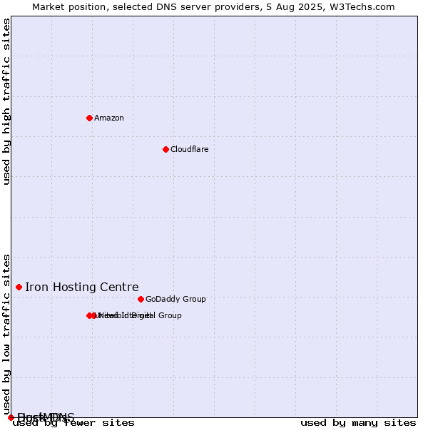 Market position of Iron Hosting Centre vs. Duck DNS vs. HostMDs