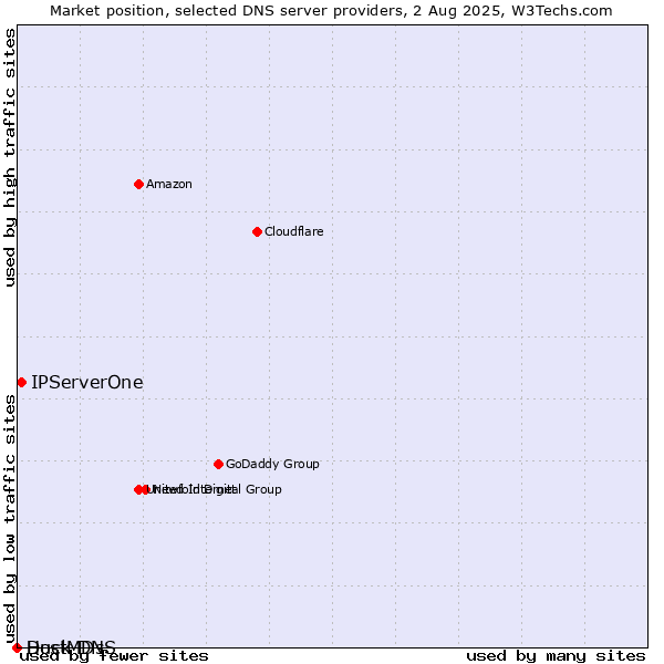 Market position of IPServerOne vs. Duck DNS vs. HostMDs