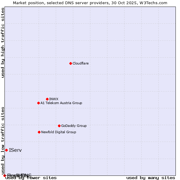 Market position of IServ vs. Duck DNS vs. HostMDs