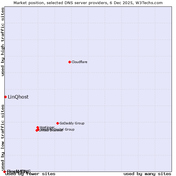 Market position of LinQhost vs. Duck DNS vs. HostMDs