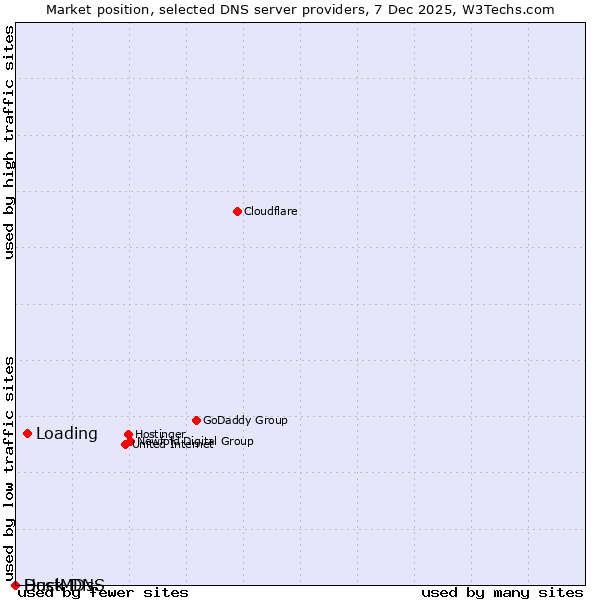 Market position of Loading vs. Duck DNS vs. HostMDs