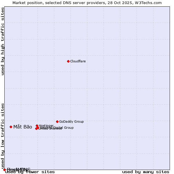 Market position of Mắt Bão vs. Duck DNS vs. HostMDs