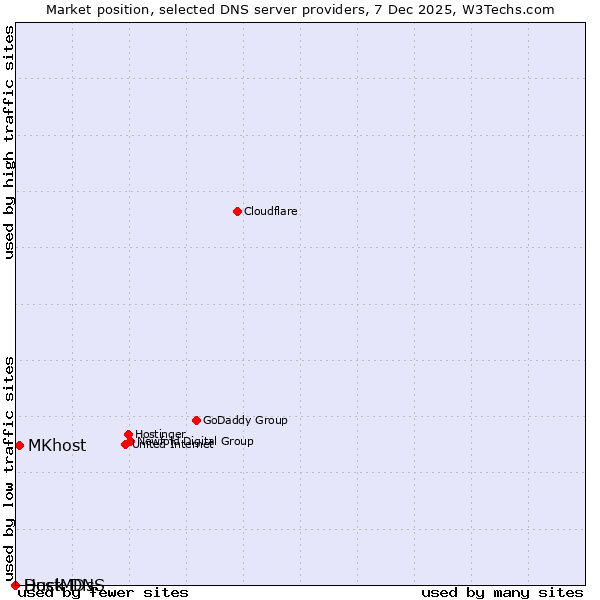 Market position of MKhost vs. Duck DNS vs. HostMDs