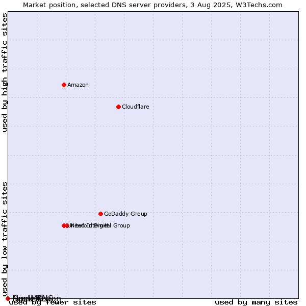 Market position of Duck DNS vs. NameAction vs. HostMDs
