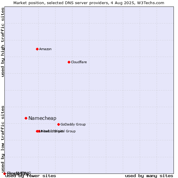 Market position of Namecheap vs. Duck DNS vs. HostMDs