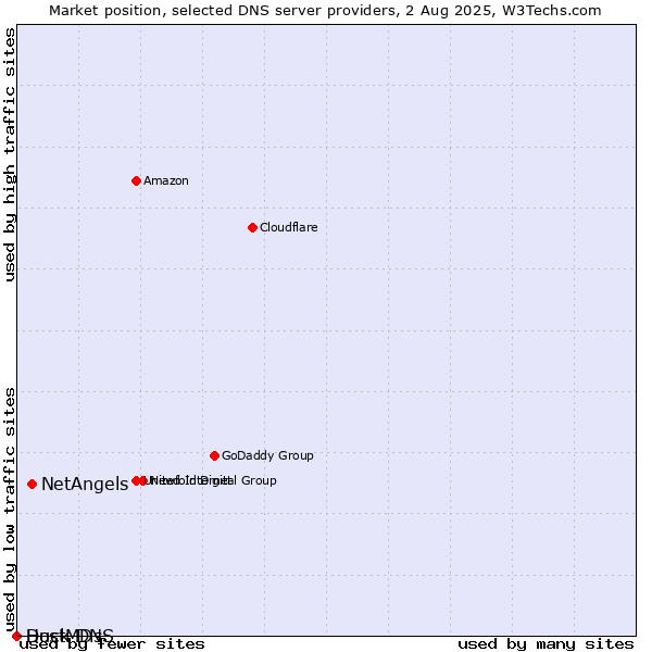 Market position of NetAngels vs. Duck DNS vs. HostMDs