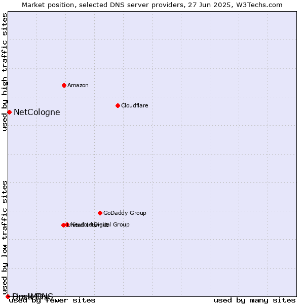 Market position of NetCologne vs. Duck DNS vs. HostMDs