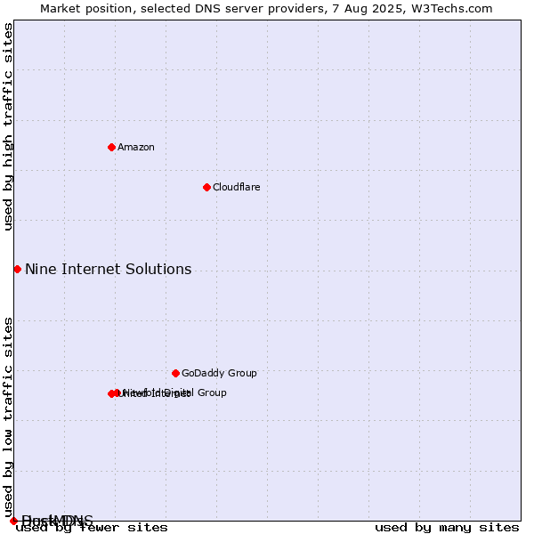 Market position of Nine Internet Solutions vs. Duck DNS vs. HostMDs