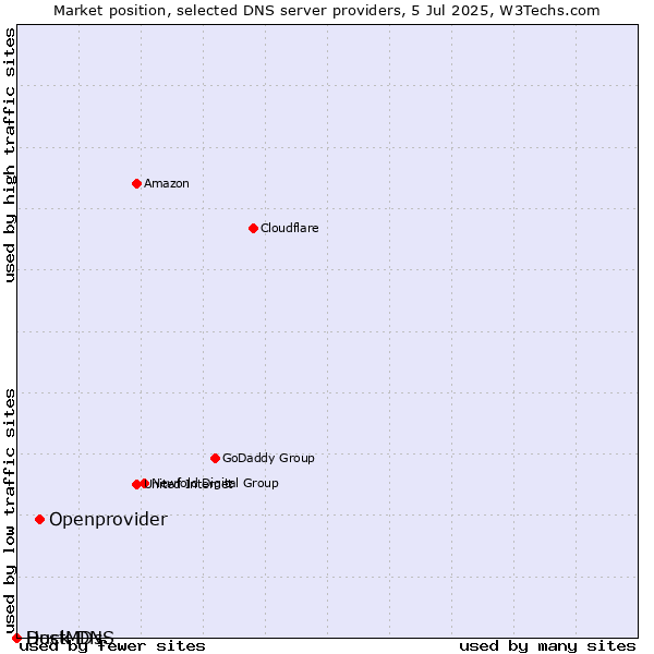 Market position of Openprovider vs. Duck DNS vs. HostMDs