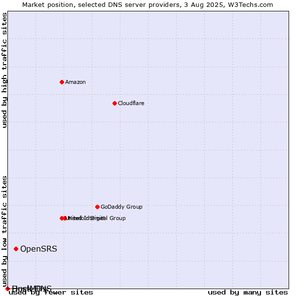 Market position of OpenSRS vs. Duck DNS vs. HostMDs