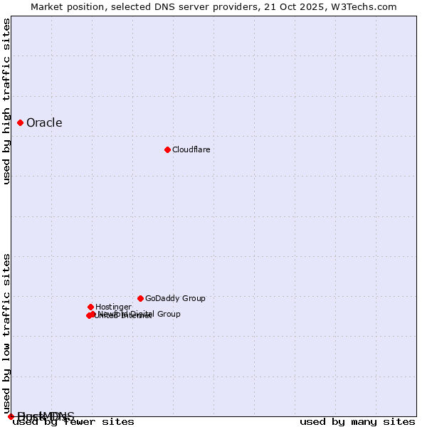 Market position of Oracle vs. Duck DNS vs. HostMDs