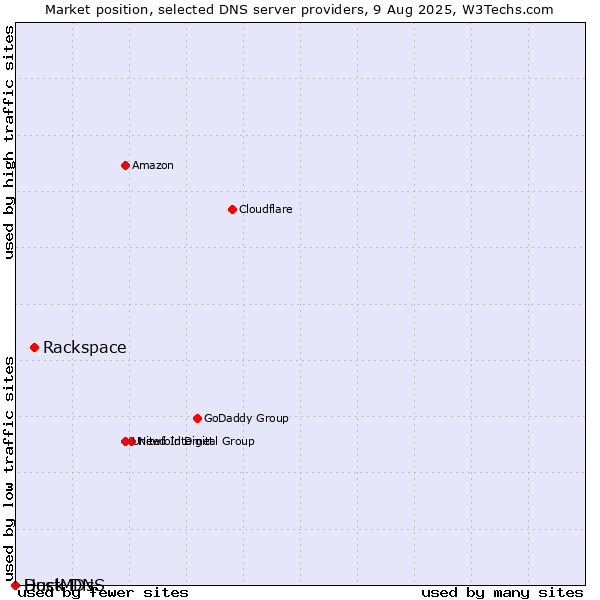 Market position of Rackspace vs. Duck DNS vs. HostMDs