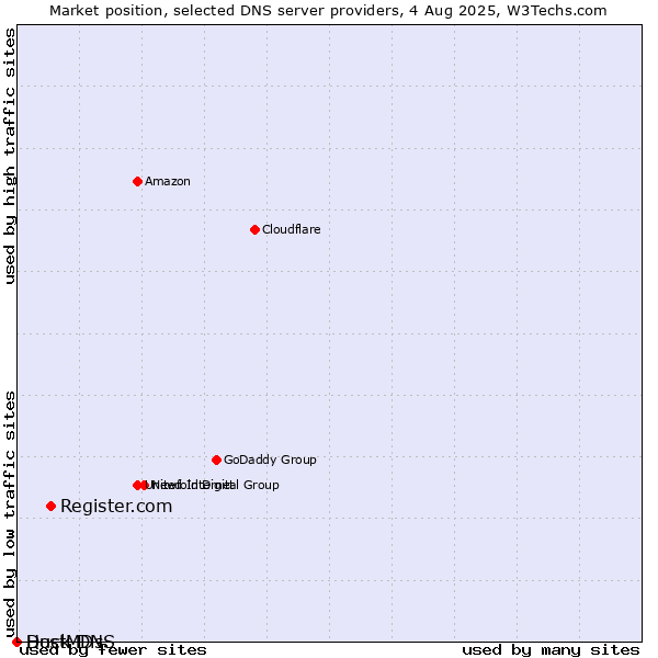 Market position of Register.com vs. Duck DNS vs. HostMDs