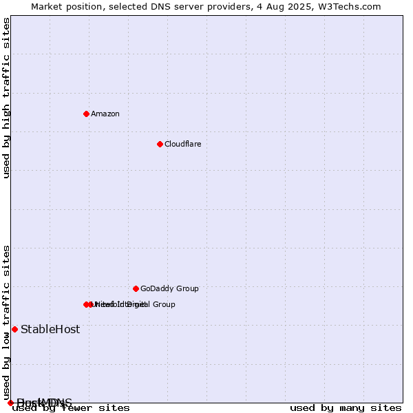 Market position of StableHost vs. Duck DNS vs. HostMDs