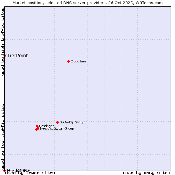 Market position of TierPoint vs. Duck DNS vs. HostMDs
