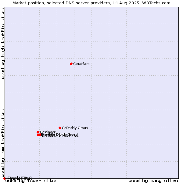 Market position of United Internet vs. Duck DNS vs. HostMDs
