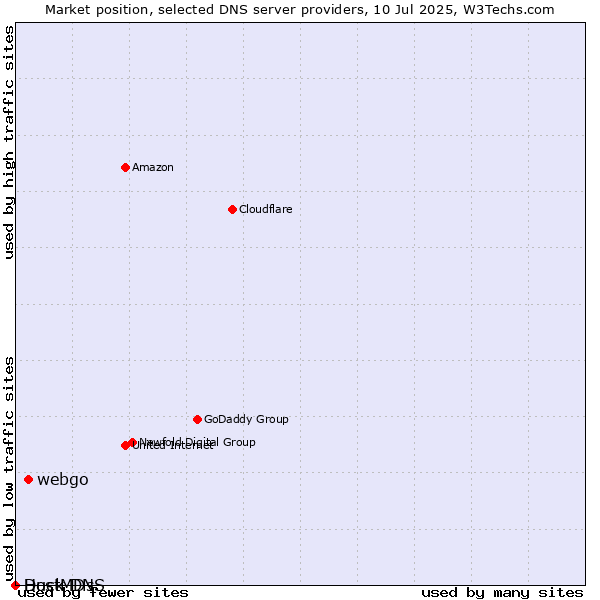 Market position of webgo vs. Duck DNS vs. HostMDs