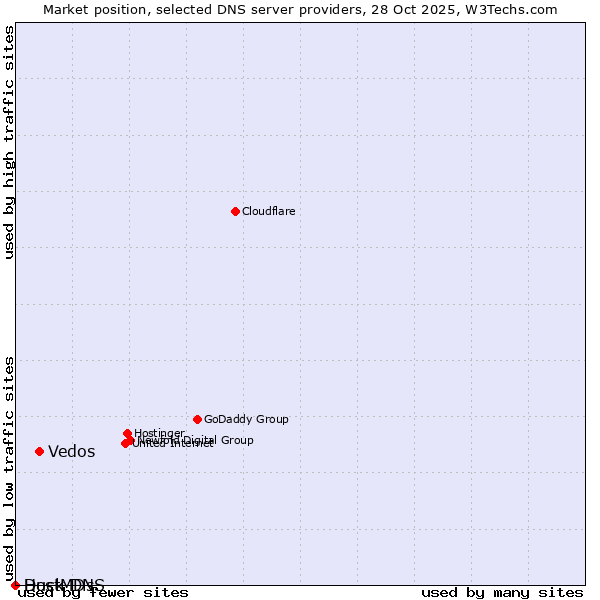 Market position of Vedos vs. Duck DNS vs. HostMDs