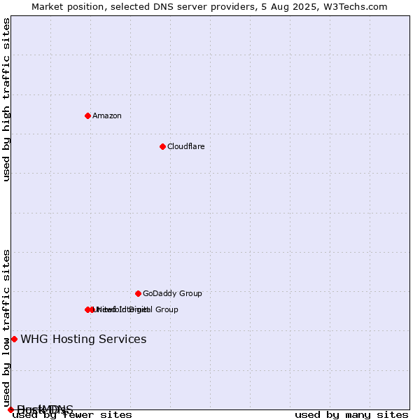 Market position of WHG Hosting Services vs. Duck DNS vs. HostMDs