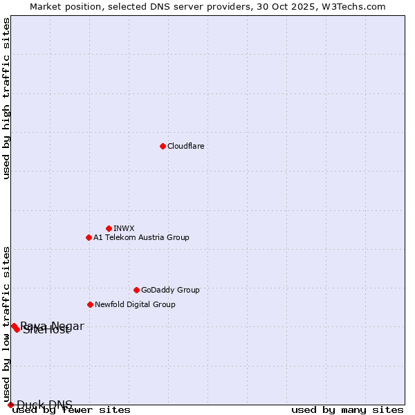 Market position of SiteHost vs. Raya Negar vs. Duck DNS