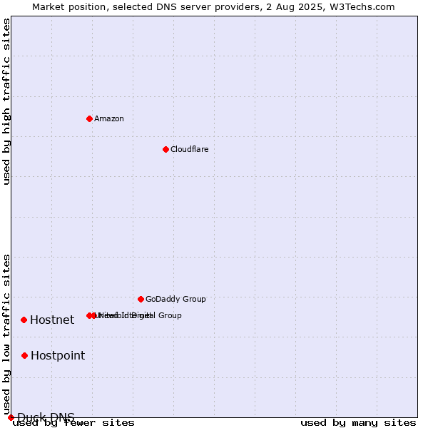 Market position of Hostpoint vs. Hostnet vs. Duck DNS