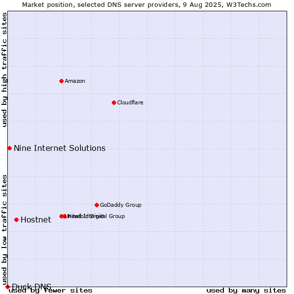 Market position of Hostnet vs. Nine Internet Solutions vs. Duck DNS
