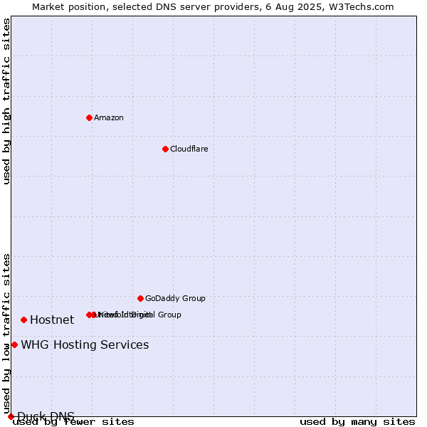 Market position of Hostnet vs. WHG Hosting Services vs. Duck DNS