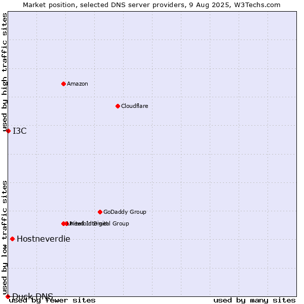 Market position of Hostneverdie vs. I3C vs. Duck DNS