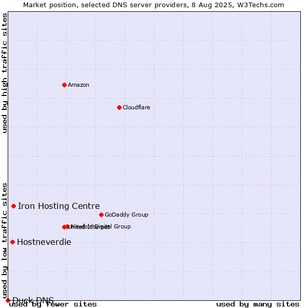 Market position of Iron Hosting Centre vs. Hostneverdie vs. Duck DNS