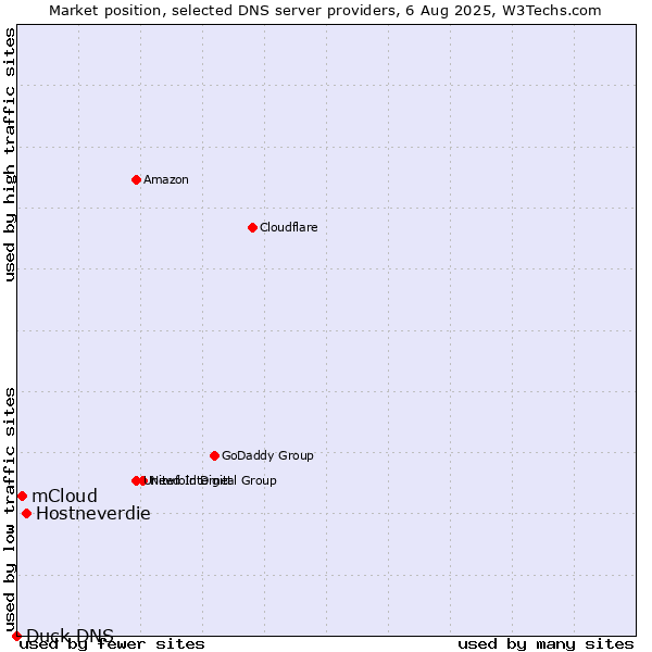 Market position of Hostneverdie vs. mCloud vs. Duck DNS