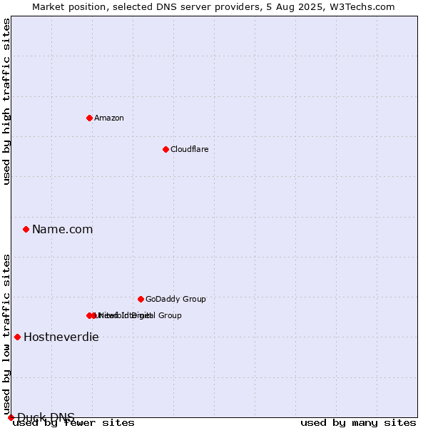 Market position of Name.com vs. Hostneverdie vs. Duck DNS